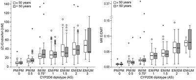 Improved Prediction of Endoxifen Metabolism by CYP2D6 Genotype in Breast Cancer Patients Treated with Tamoxifen